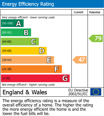 EPC For Castle Road East, Oldbury