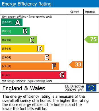 EPC For Chapel Street, Warwick